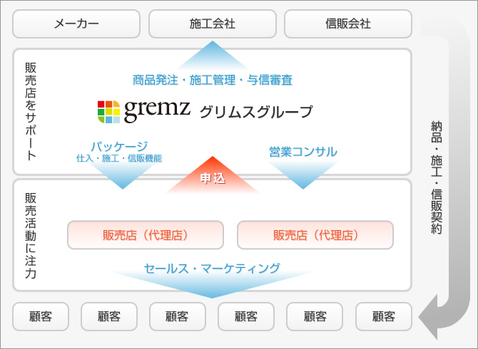 サービス相関図