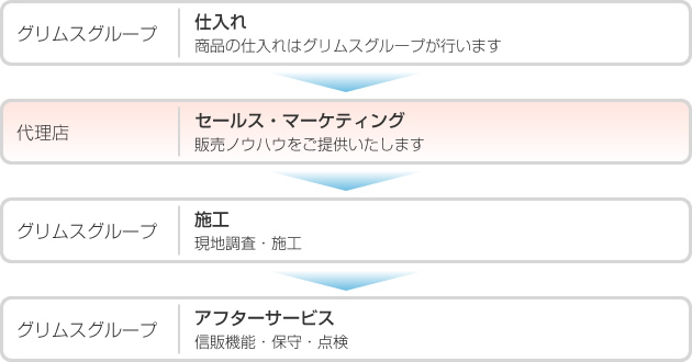 業務の流れ