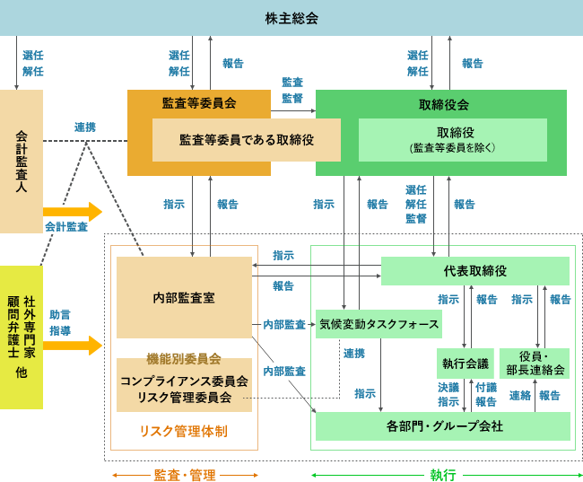 コーポレート・ガバナンス体制図